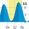 North Brother Island tide chart for Saturday, October 11, 2025