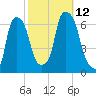 North Brother Island tide chart for Sunday, October 12, 2025