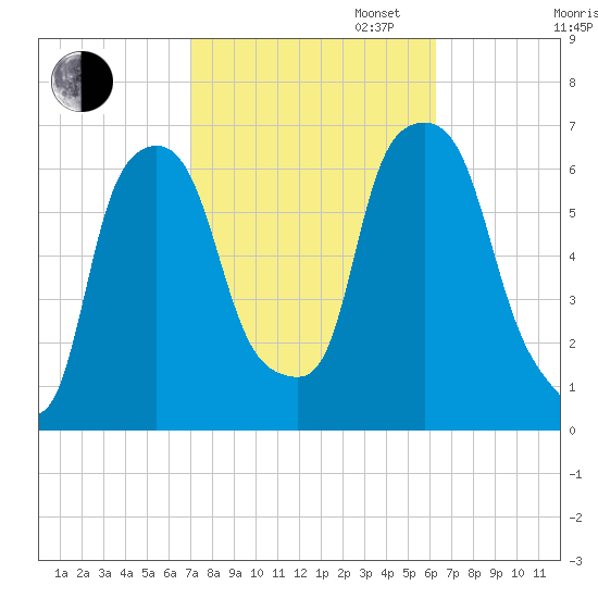North Brother Island tide chart for Monday, October 13, 2025