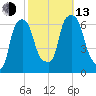 North Brother Island tide chart for Monday, October 13, 2025