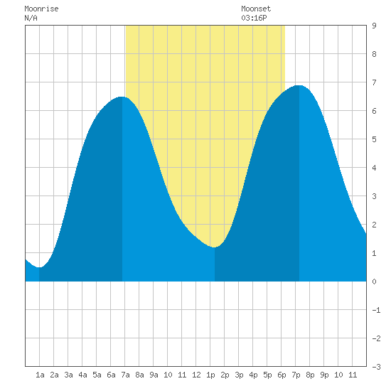 North Brother Island tide chart for Tuesday, October 14, 2025