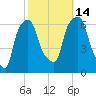 North Brother Island tide chart for Tuesday, October 14, 2025