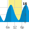 North Brother Island tide chart for Thursday, October 16, 2025