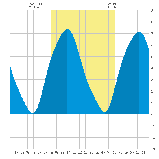 North Brother Island tide chart for Friday, October 17, 2025