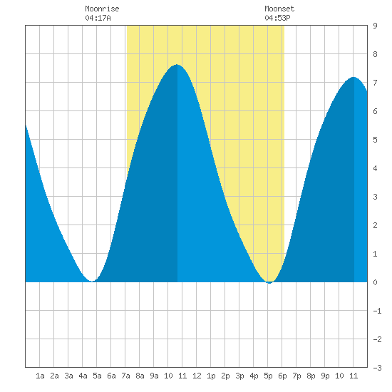 North Brother Island tide chart for Saturday, October 18, 2025