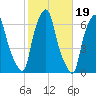 North Brother Island tide chart for Sunday, October 19, 2025