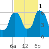 North Brother Island tide chart for Wednesday, October 1, 2025