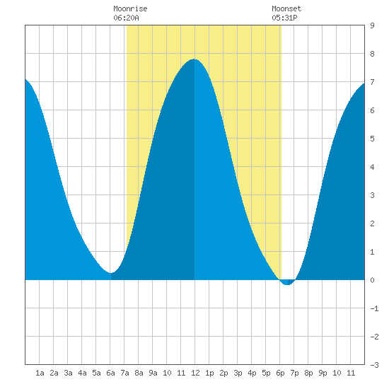 North Brother Island tide chart for Monday, October 20, 2025