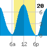 North Brother Island tide chart for Monday, October 20, 2025