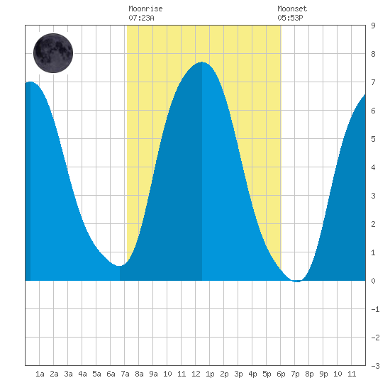 North Brother Island tide chart for Tuesday, October 21, 2025