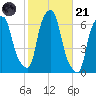 North Brother Island tide chart for Tuesday, October 21, 2025