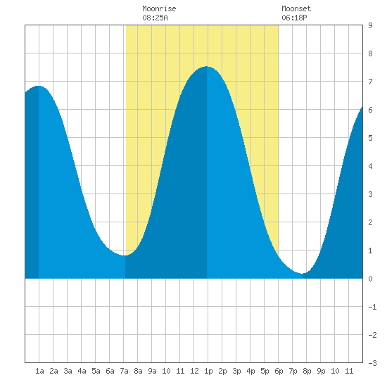 North Brother Island tide chart for Wednesday, October 22, 2025