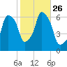 North Brother Island tide chart for Sunday, October 26, 2025