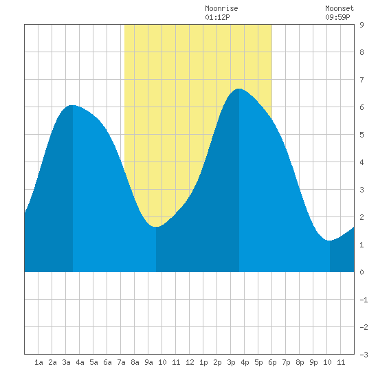 North Brother Island tide chart for Monday, October 27, 2025