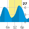 North Brother Island tide chart for Monday, October 27, 2025