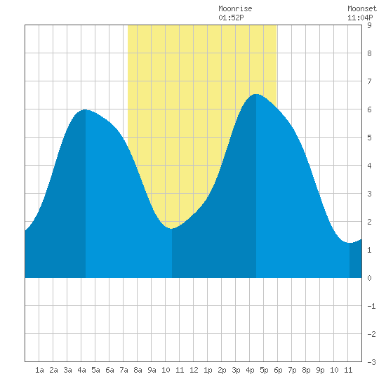 North Brother Island tide chart for Tuesday, October 28, 2025