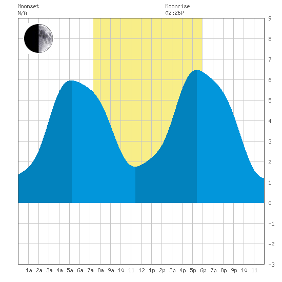 North Brother Island tide chart for Wednesday, October 29, 2025