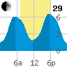 North Brother Island tide chart for Wednesday, October 29, 2025