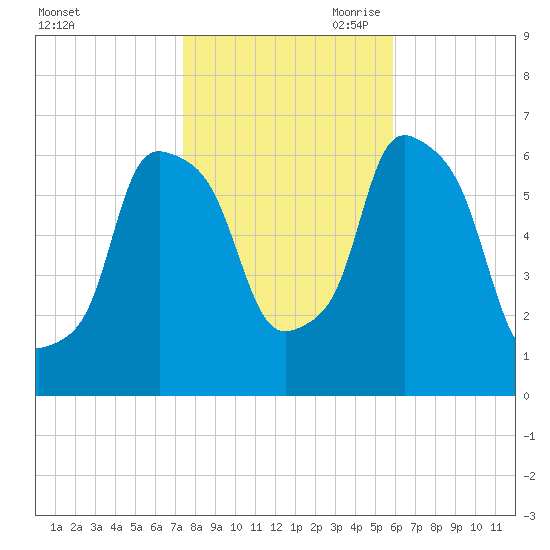 North Brother Island tide chart for Thursday, October 30, 2025