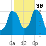 North Brother Island tide chart for Thursday, October 30, 2025