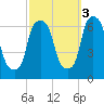 North Brother Island tide chart for Friday, October 3, 2025
