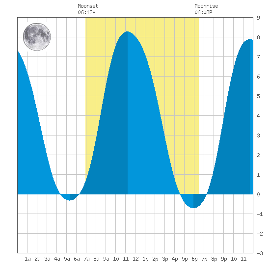 North Brother Island tide chart for Monday, October 6, 2025