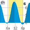 North Brother Island tide chart for Monday, October 6, 2025