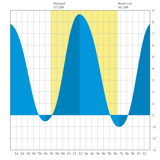 North Brother Island tide chart for Tuesday, October 7, 2025