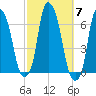 North Brother Island tide chart for Tuesday, October 7, 2025