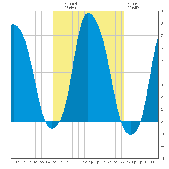North Brother Island tide chart for Wednesday, October 8, 2025