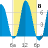 North Brother Island tide chart for Wednesday, October 8, 2025