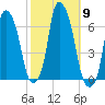 North Brother Island tide chart for Thursday, October 9, 2025