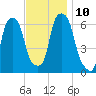 North Brother Island tide chart for Monday, November 10, 2025