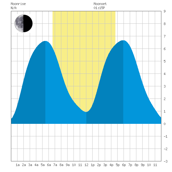 North Brother Island tide chart for Wednesday, November 12, 2025