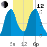 North Brother Island tide chart for Wednesday, November 12, 2025