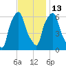 North Brother Island tide chart for Thursday, November 13, 2025