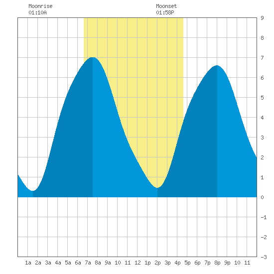 North Brother Island tide chart for Friday, November 14, 2025