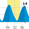 North Brother Island tide chart for Friday, November 14, 2025