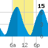 North Brother Island tide chart for Saturday, November 15, 2025