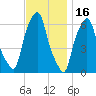 North Brother Island tide chart for Sunday, November 16, 2025