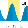 North Brother Island tide chart for Tuesday, November 18, 2025