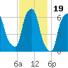 North Brother Island tide chart for Wednesday, November 19, 2025