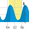 North Brother Island tide chart for Saturday, November 1, 2025