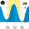 North Brother Island tide chart for Thursday, November 20, 2025