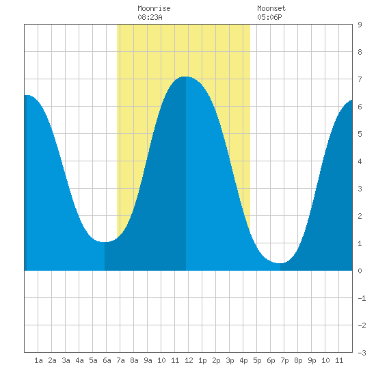 North Brother Island tide chart for Friday, November 21, 2025