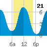 North Brother Island tide chart for Friday, November 21, 2025