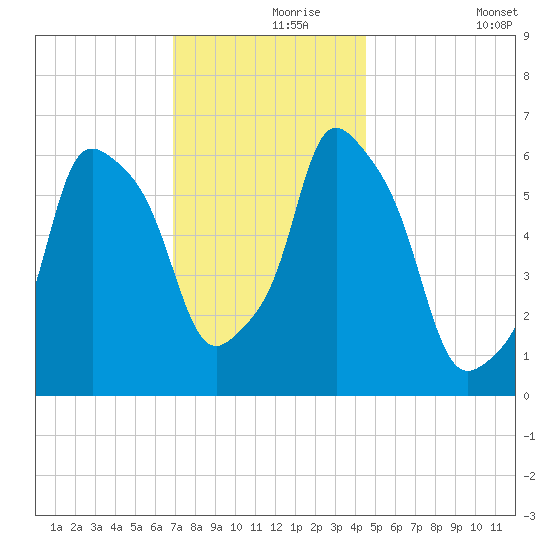 North Brother Island tide chart for Wednesday, November 26, 2025