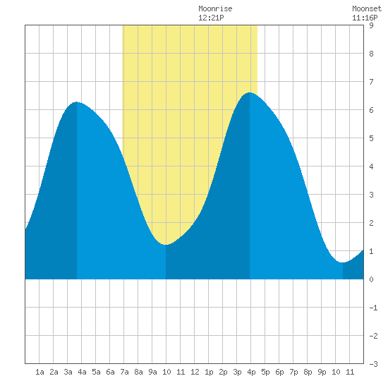 North Brother Island tide chart for Thursday, November 27, 2025