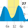 North Brother Island tide chart for Thursday, November 27, 2025