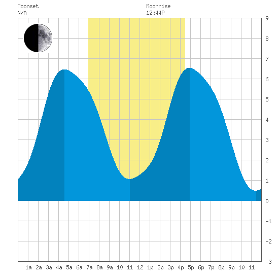 North Brother Island tide chart for Friday, November 28, 2025